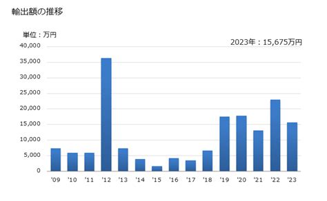 グラフで見る 日本のコソボへの輸出動向 輸出額の推移 年ベース 【出所】財務省 貿易統計