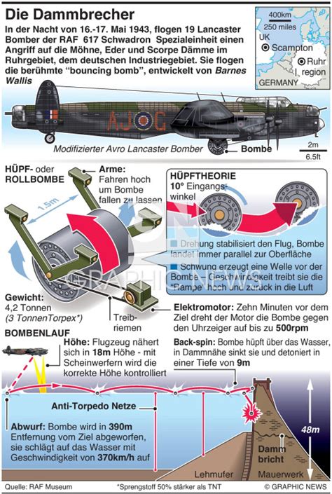 GESCHICHTE Letzter überlebender Dambuster stirbt im Alter von 101