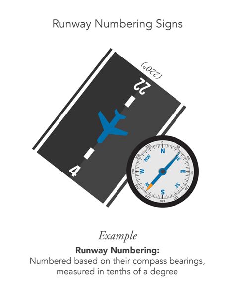 Airport Runway Markings & Signs | AeroGuard Flight Training Center