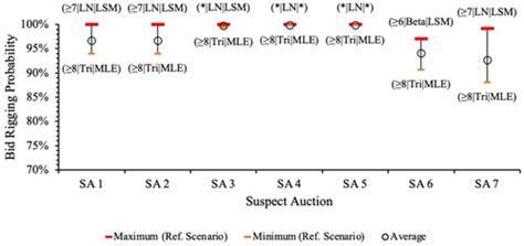 Full Article Detecting Bid Rigging In Public Auctions For Procuring