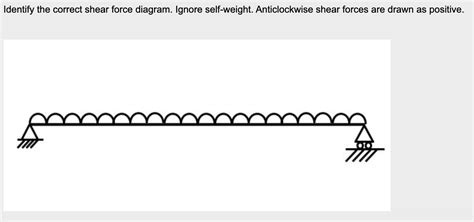 Solved Identify The Correct Shear Force Diagram Ignore Chegg