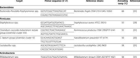 16s Rrna Gene Targeted Group Specific Primers Per Bacterial