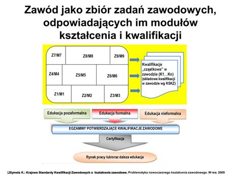 PPT Projektowane zmiany w kształceniu zawodowym i ustawicznym