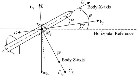 Longitudinal Forces And Moment Acting On Missile Download Scientific Diagram