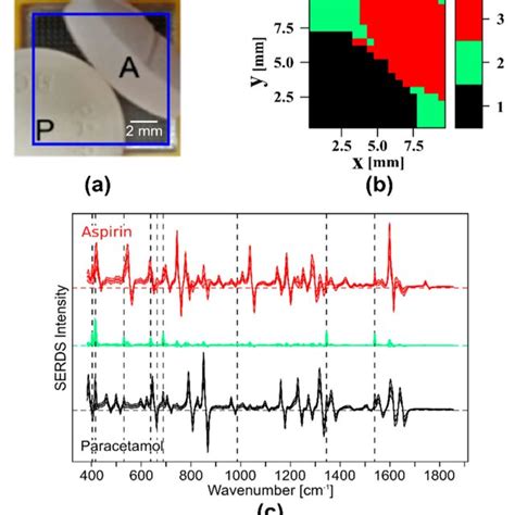 Wide Field Shifted Excitation Raman Difference Spectroscopy Serds Download Scientific Diagram