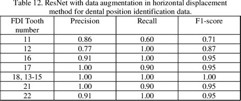 Table 12 From Tooth Numbering And Condition Recognition On Dental Panoramic Radiograph Images