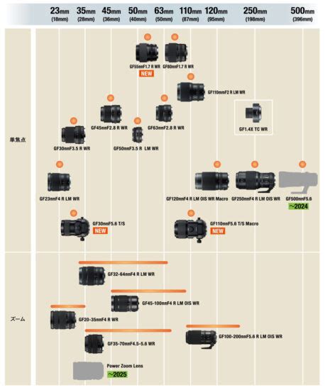 Updated Fujifilm GFX Lens Roadmap Released Photo Rumors