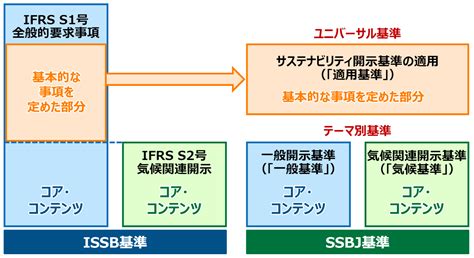 【解説】ssbj（サステナビリティ基準委員会）の審議動向 ～日本におけるscope3の開示基準について～ Aiesg