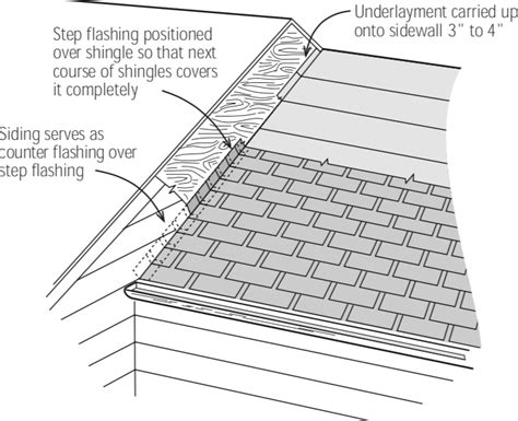 Flashing Best Practices Roofing