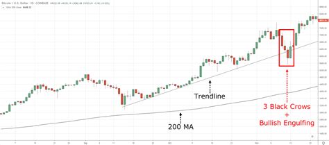 Three Black Crows: Why This Candlestick Pattern Has Fooled Many Traders