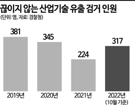 中·美로 기술유출 커졌다산업스파이 올해만 300여명 검거