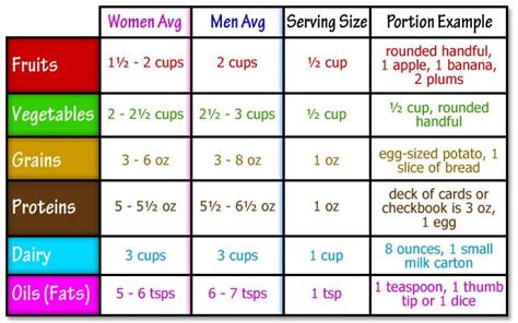 Recommended Serving Sizes