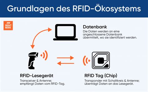 Was Ist RFID Tracking Und Wie Funktioniert Es