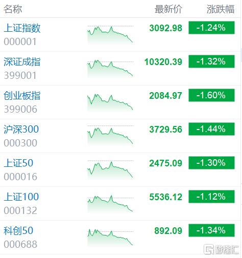 A股收评：三大指数均跌超1 沪指失守3100点 航空机场、大金融板块领跌a股沪指金融板块新浪新闻