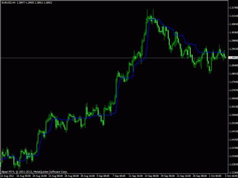 MACD RSI Adaptive Colored Line Top MT4 Indicators Mq4 Or Ex4