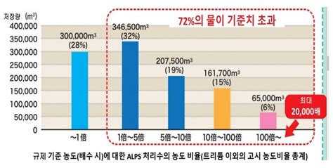 “해양방류 후쿠시마 원전 오염수 국내 바다까지 한 달”