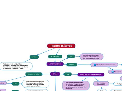 Hechos Il Citos Mind Map