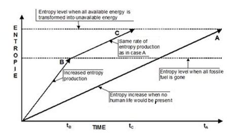 thermondynamics entropy time