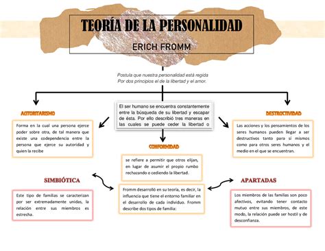 Erich Fromm Esquema De Su Teoría Docsity