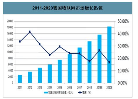 2020年中国物联网市场规模及物联网连接数分析 图 智研咨询