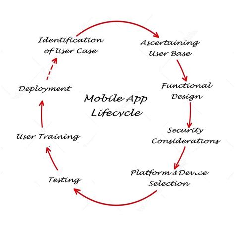 Ciclo de vida de una aplicación móvil Ciclo de vida