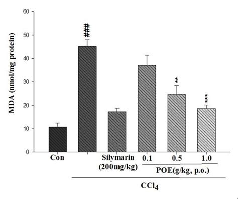 Effect Of Poe And Silymarin On Ccl 4 Induced Mda Contents In Mice