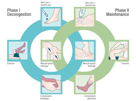 Complete Decongestive Therapy | Lymphedema Products Blog