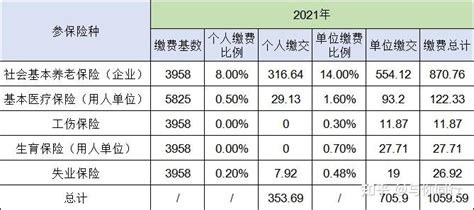 2022年东莞社保缴费基数及比例情况 知乎