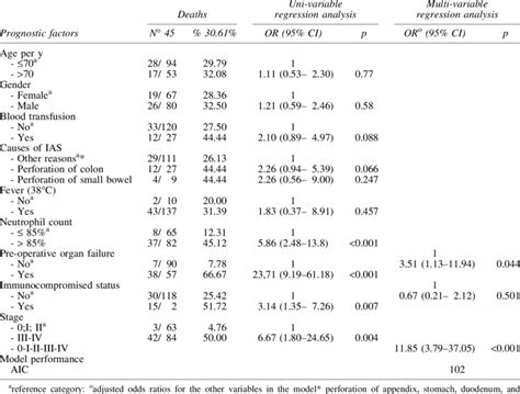 Factors Associated With Death Uni Variable And Multi Variable Analysis