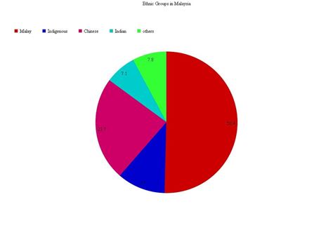 Malaysian Language Graph