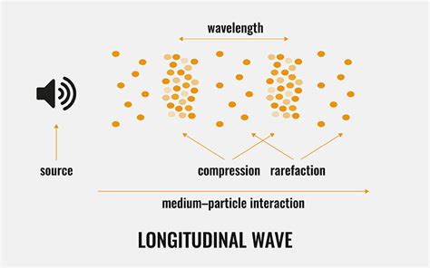 What is Sound Wave | Mike Migas