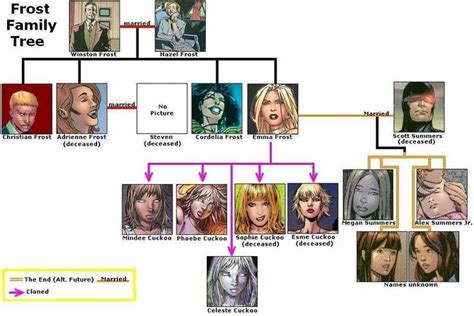 44++ X men summers family tree info | honeytree