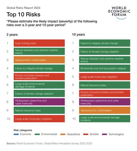 World Economic Forum: Global Risks Report 2023 - SAFETY4SEA