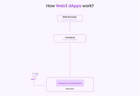 How Web Dapps Works A Complete Guide To Web Architecture Thread