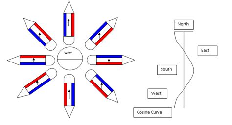 Magnetic Compass Adjuster Course