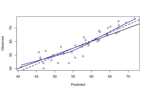 Observed Vs Predicted Plots — Predplot • Mpae