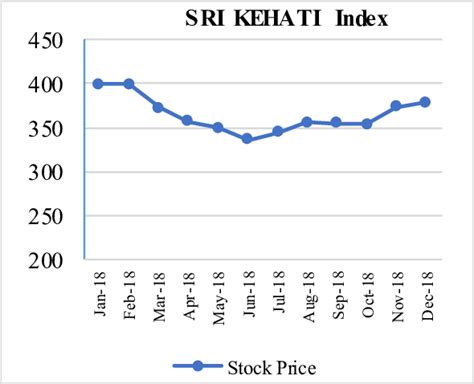 The Movement Of The SRI KEHATI Stock Index For The Period Of January