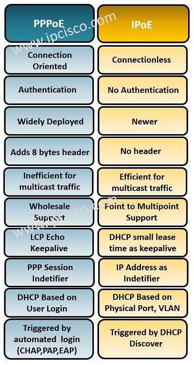 What Is The Difference Between Pppoe And Dhcp Off