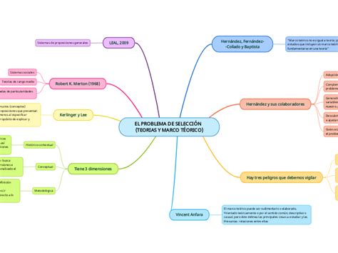 El Problema De SelecciÓn Teorias Y Marco TÉorico Mindomo Mind Map