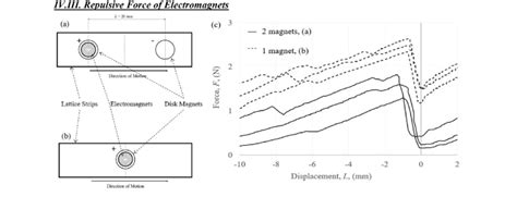 Schematic Showing The Configuration Of The Magnets At The Site Of