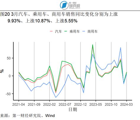 第一财经研究院 一季度gdp同比加速增长，第二产业是主要拉动力 高频看宏观