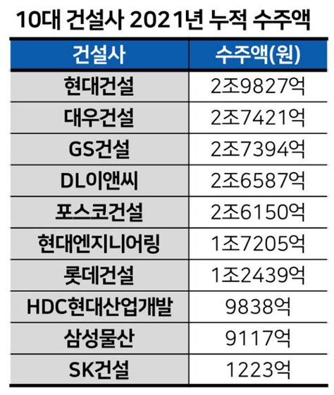 수주액 18조 역대 최대10대 건설사 실적 1위는 땅집고 재건축·재개발