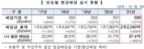 “정기예금보다 낫다” 지난해 코스닥 상장사 결산 배당금 사상 첫 2조 돌파 조선비즈