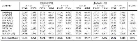 GitHub FanChiMao SRMNet Selective Residual M Net For Real Image