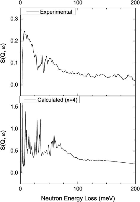 Comparison Between Calculated And Experimental Ins Spectra Of Naa Nh