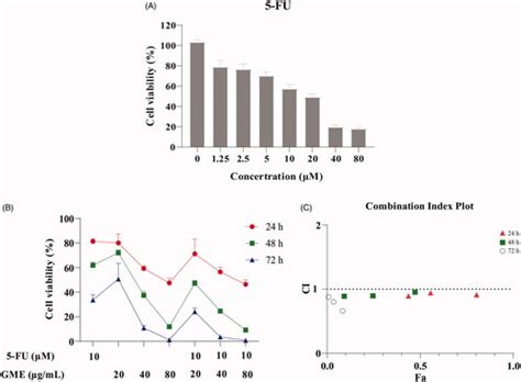 Full Article Gnetum Montanum Extract Induces Apoptosis By Inhibiting