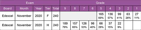 Gcse Maths Grade Boundaries For All Boards 2019 To 2023