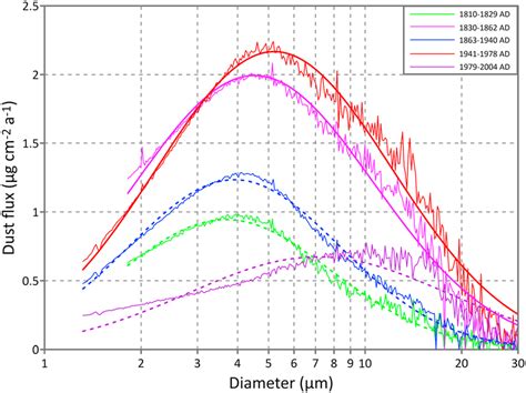 The Dust Particle Size Distributions For Five Dust Stages Thin Lines