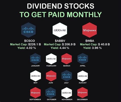 Dividends Every Month Money Strategy Money Management Advice