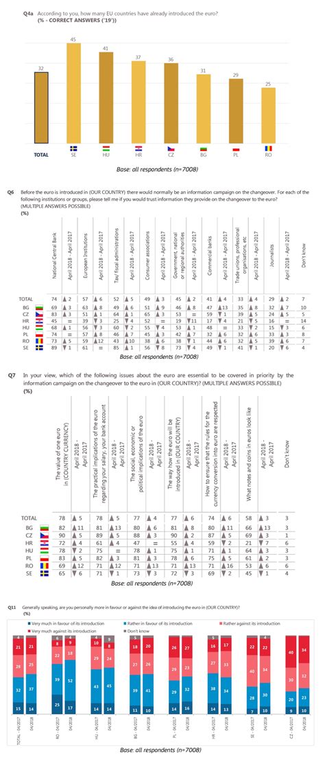 Some opinions about the euro from countries expected to join the euro ...